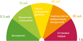 Последствие воздействия электрического тока на организм человека