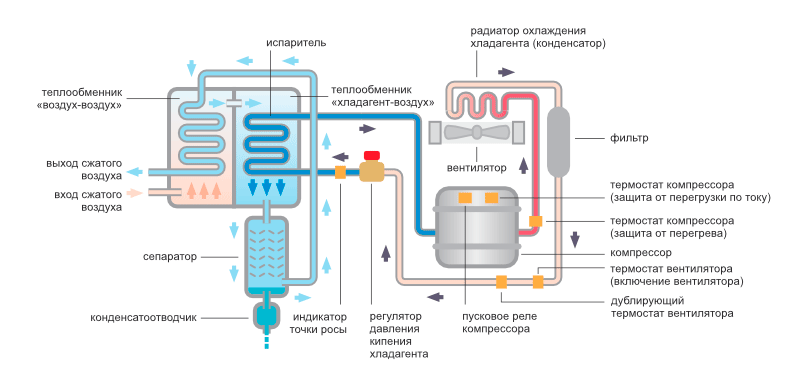 Схема воздушного осушителя Схема воздушного осушителя