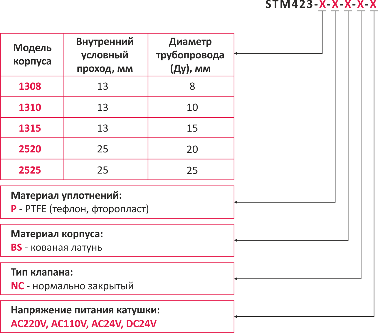 Нажмите для увеличения Обозначение при заказе KIPVALVE STM423