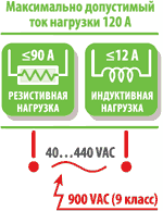 Максимально допустимый ток нагрузки 120 А