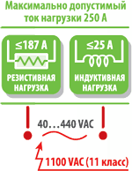 Максимально допустимый ток нагрузки 250 а