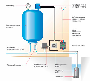 Использование реле давления серии РДН для поддержания давления в системе водоснабжения жилого дома и защита насоса от сухого хода