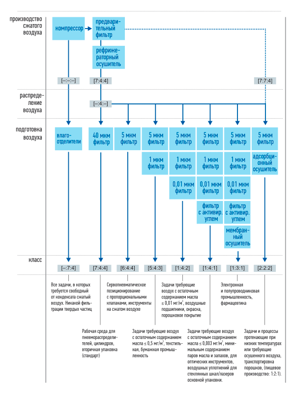 Выбор оптимальной комбинации элементов системы подготовки сжатого воздуха