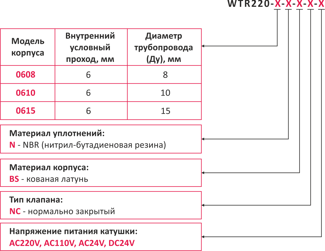 Нажмите для увеличения Обозначение при заказе соленоидных клапанов KIPVALVE WTR220