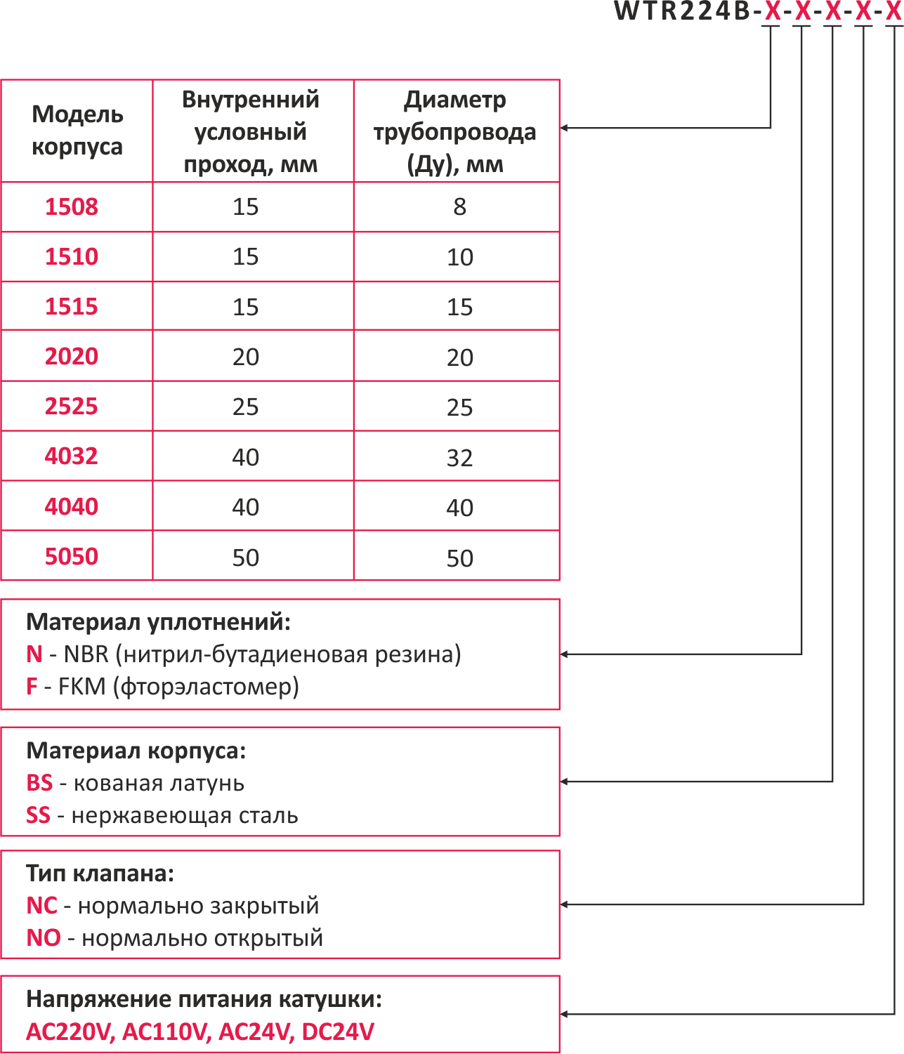 Нажмите для увеличения Обозначение при заказе соленоидных клапанов непрямого действия с плавающей мембраной WTR224B