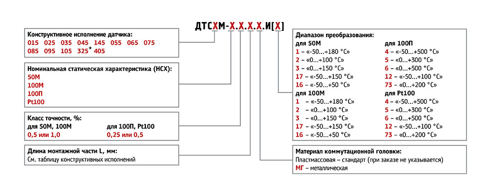 Обозначение при заказе ДТСхх5М.И