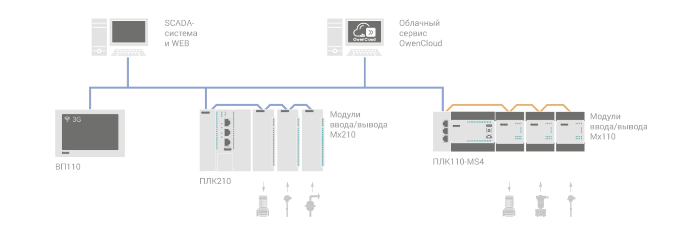 Примеры использования web-панели ОВЕН ВП110