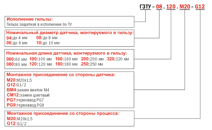 Структура условного обозначения ГЗТУ