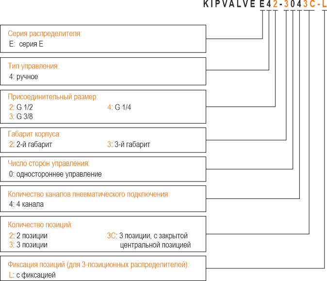 Пневмораспределитель KIPVALVE серии E