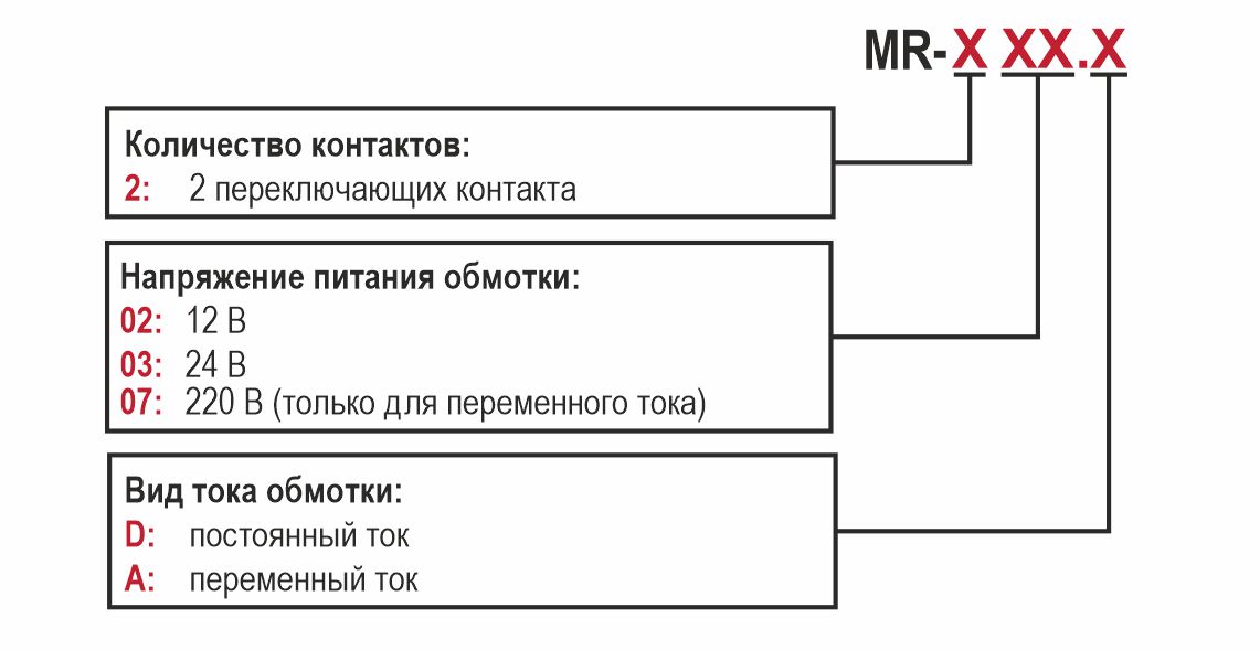 Нажмите для увеличения Обозначение при заказе общепромышленных промежуточных реле KIPPRIBOR серии MR